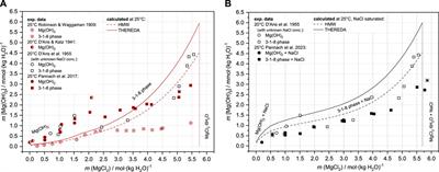 Solid–liquid equilibria of Sorel phases and Mg(OH)2 in the system Na-Mg-Cl-OH-H2O. Part II: Pitzer modeling
